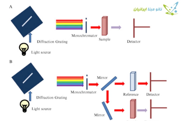اسپکتروفتومتر مبتنی بر مونوکروماتور